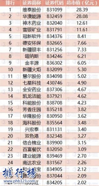 2017年7月新疆新三板企业市值排行榜：维泰股份28.39亿元登顶