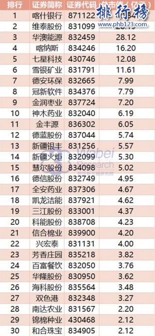 2017年9月新疆新三板企业市值排行榜：喀什银行初登榜首