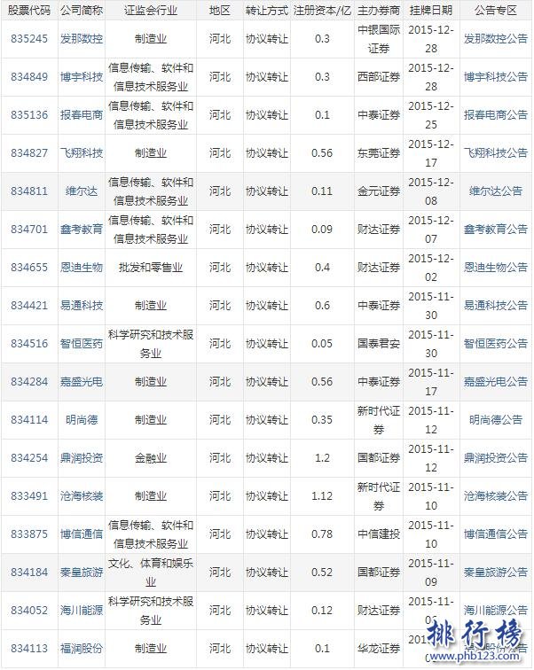 【最新】2017河北省新三板企业名单(截至2017年7月214家)