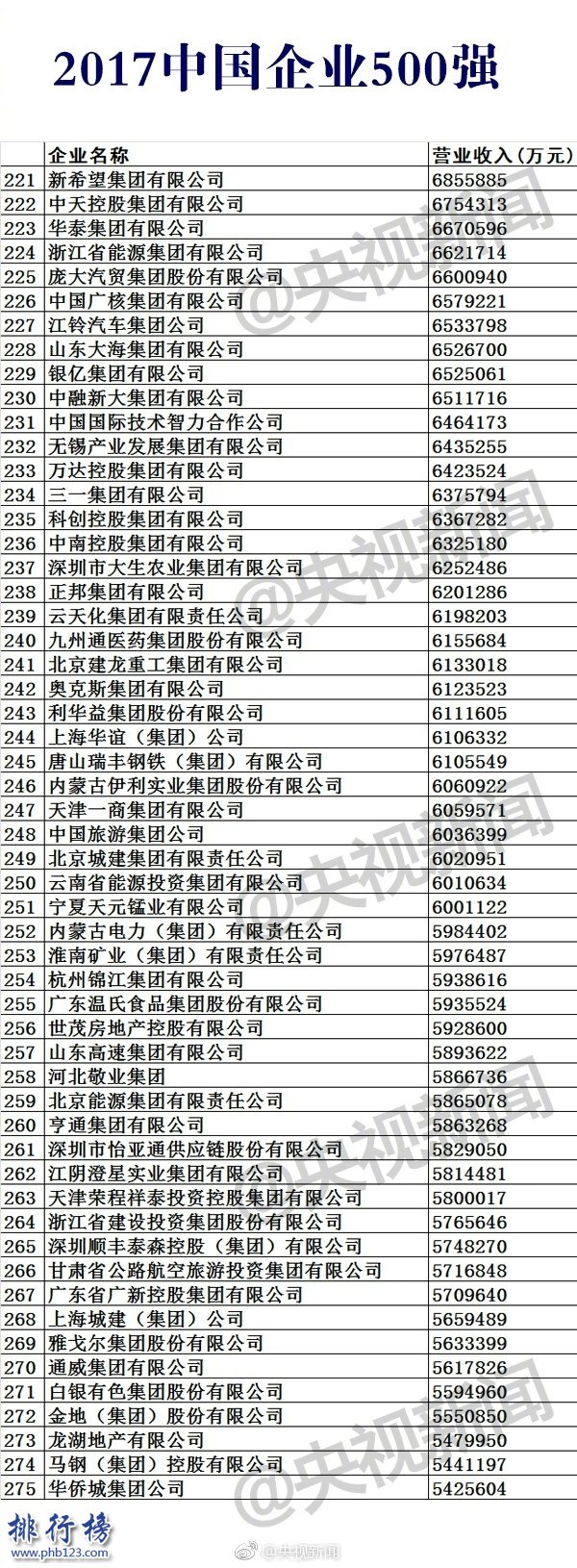 2017中国企业500强排行榜，2017中国500强企业名单(完整版)