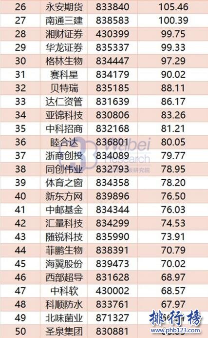 2017年10月全国新三板企业市值Top100:九鼎集团稳居榜首