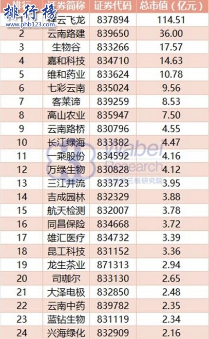 2017年8月云南新三板企业市值排行榜：祥云飞龙114.51亿元居首