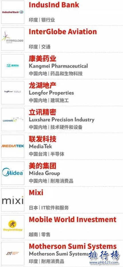 2017亚洲最佳上市公司50强：瑞盛科技力压阿里登顶，26家大陆公司上榜