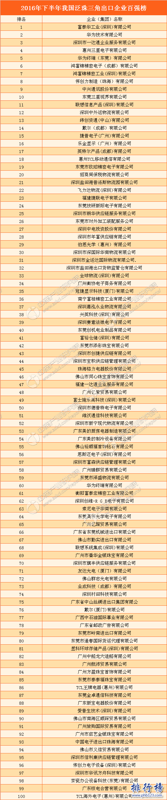 2016年下半年泛珠三角地区出口企业排行榜：富泰华工业登顶