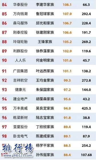 福布斯2017上市家族企业100强：许家印登顶，何享健位居第二