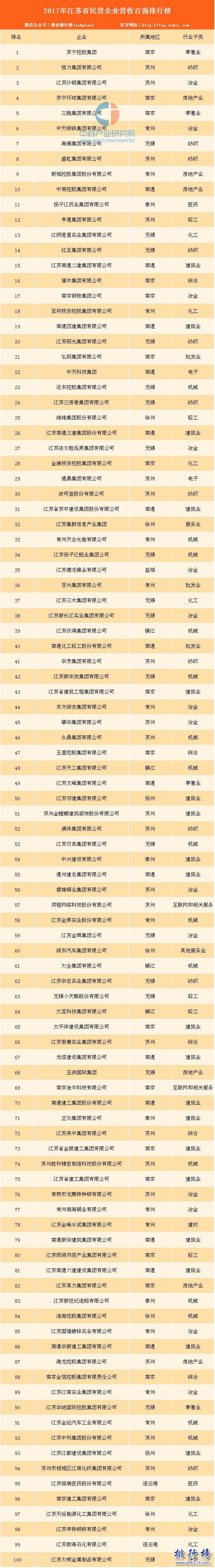 2017年江苏省民营企业百强排行榜：苏宁高居榜首，恒力集团第2