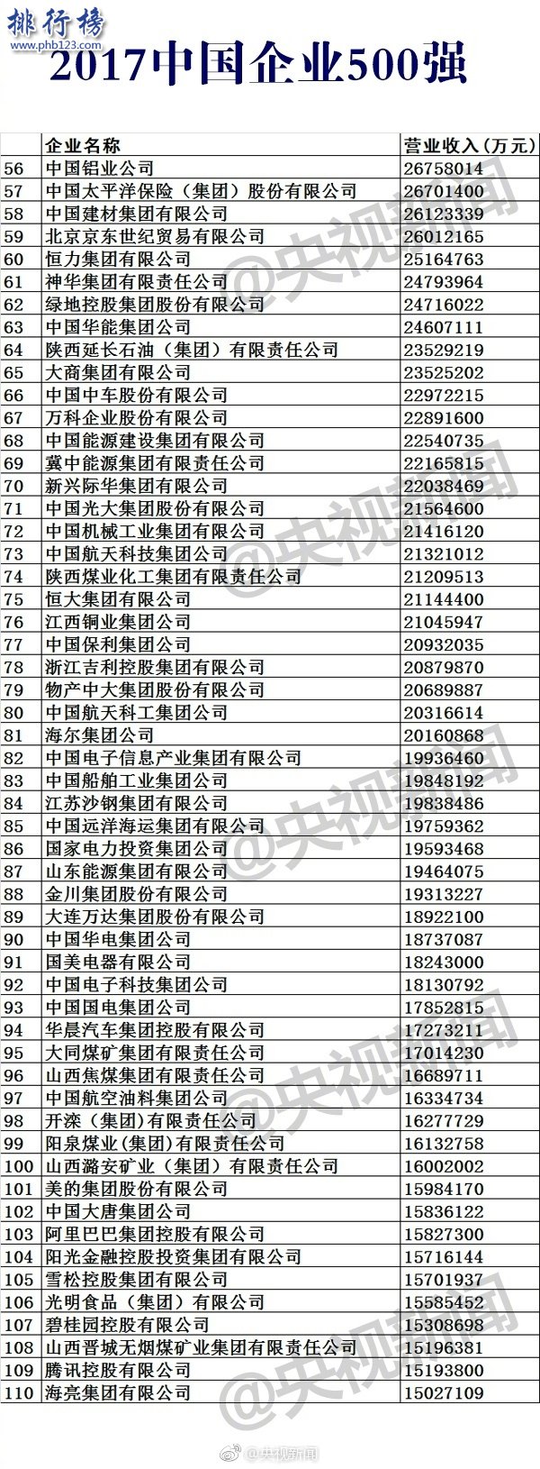 2017中国企业500强排行榜，2017中国500强企业名单(完整版)