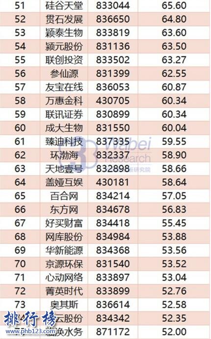 2017年10月全国新三板企业市值Top100:九鼎集团稳居榜首