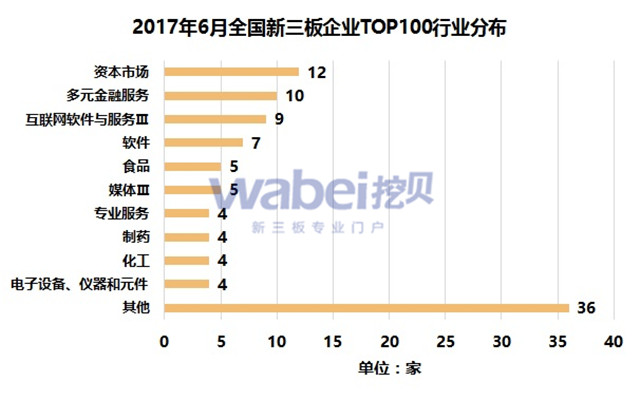 2017年6月全国新三板企业市值排行榜Top100：九鼎集团1024.5亿登顶