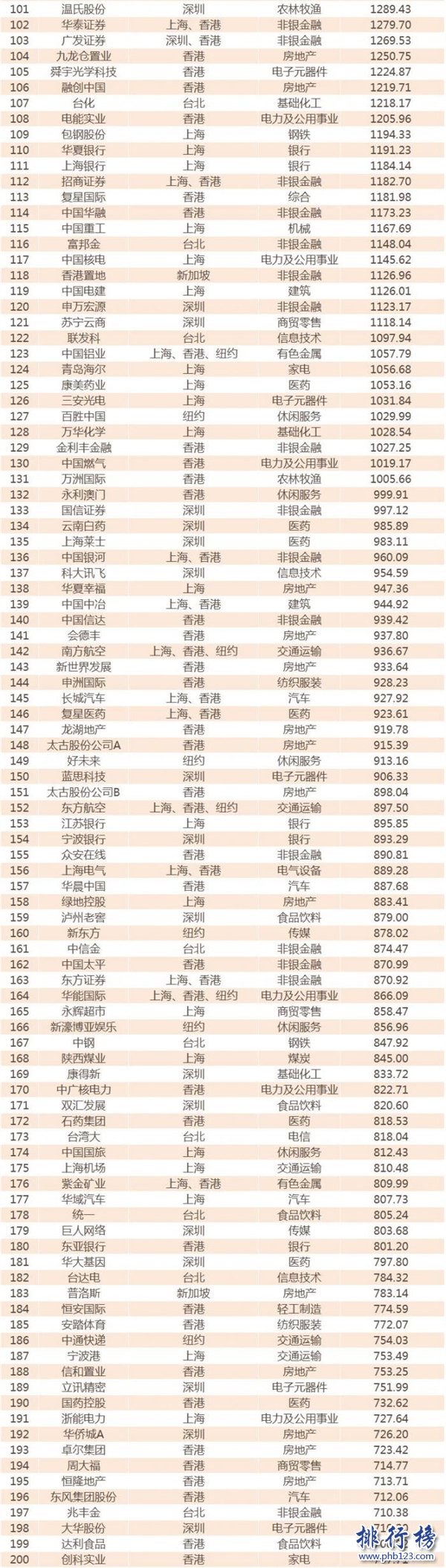 2017年中国公司市值500强名单:腾讯阿里远超工商银行(完整榜单)
