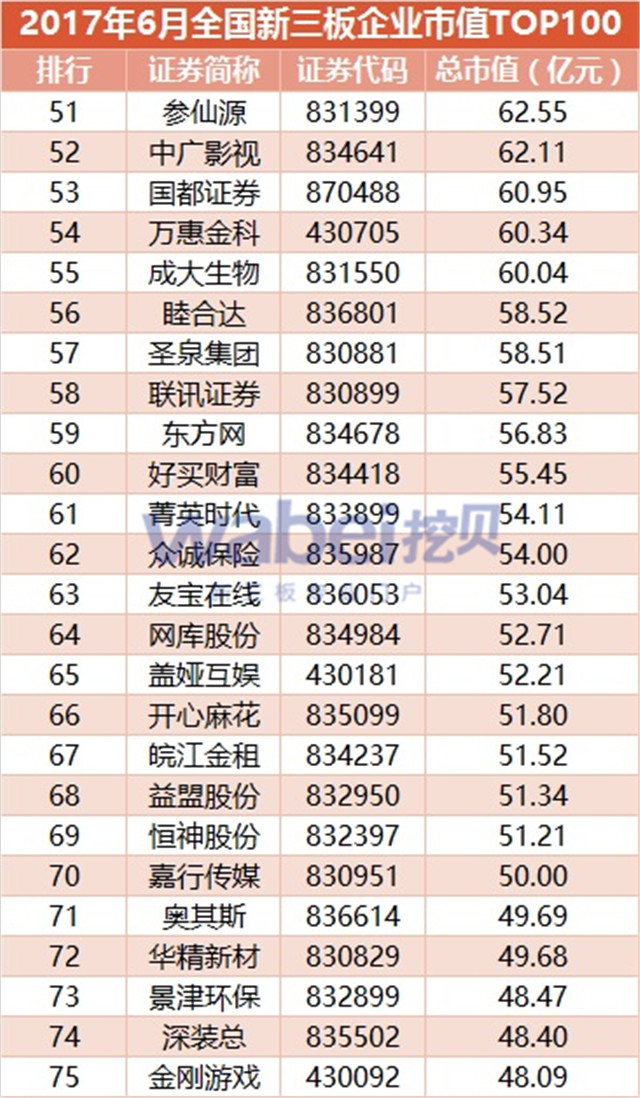 2017年6月全国新三板企业市值排行榜Top100：九鼎集团1024.5亿登顶