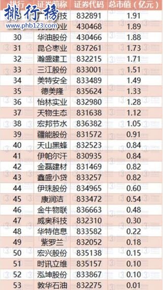 2017年7月新疆新三板企业市值排行榜：维泰股份28.39亿元登顶