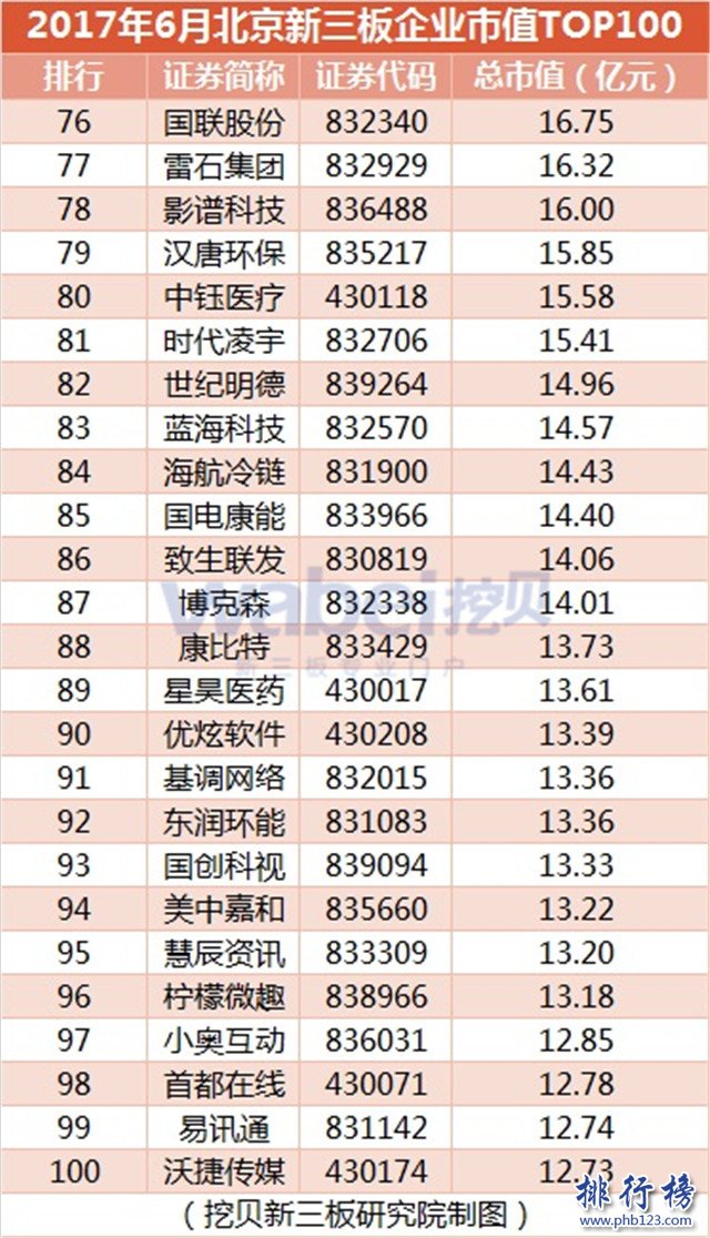 2017年6月北京新三板企业市值Top100：九鼎集团1024.5亿夺冠