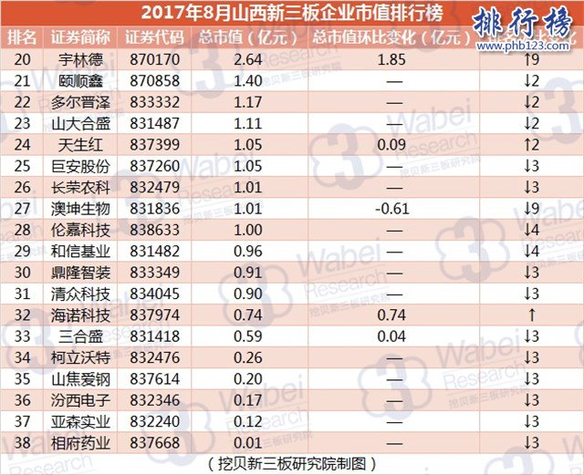 2017年8月山西新三板企业市值排行榜：大运汽车196.45亿元居首