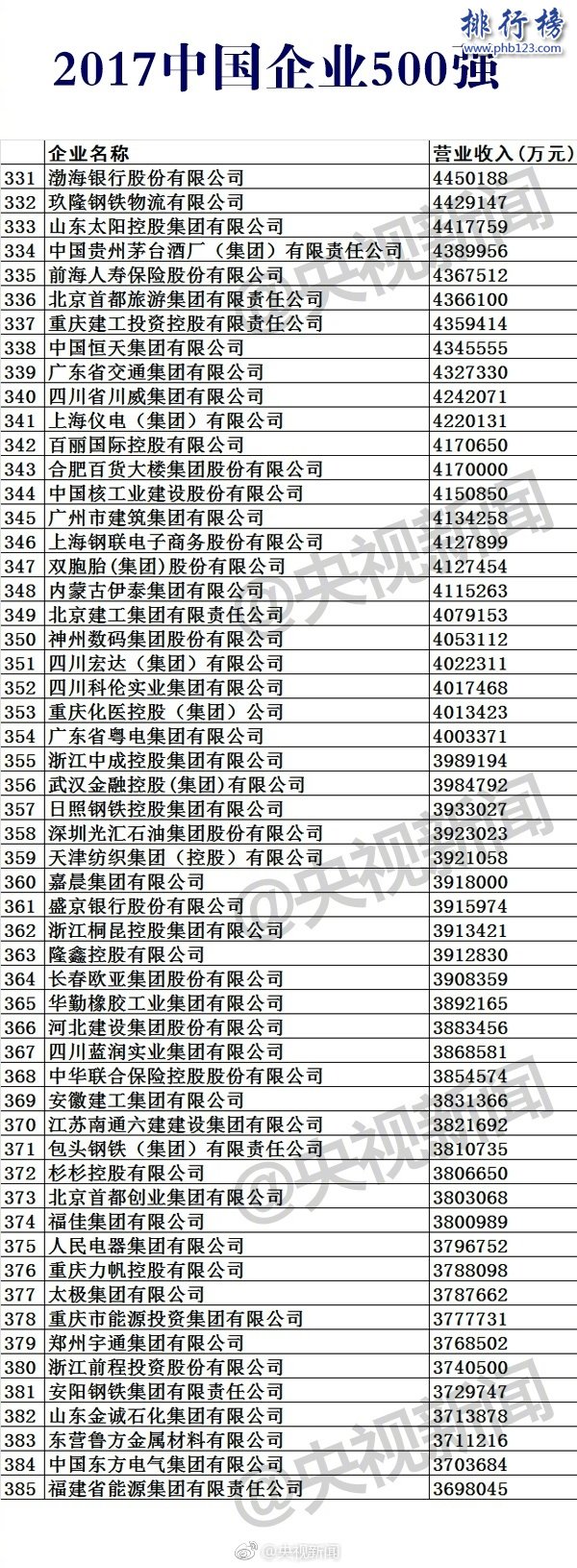 2017中国企业500强排行榜，2017中国500强企业名单(完整版)