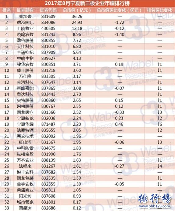 2017年8月宁夏新三板企业市值排行榜：壹加壹36.26亿元居首