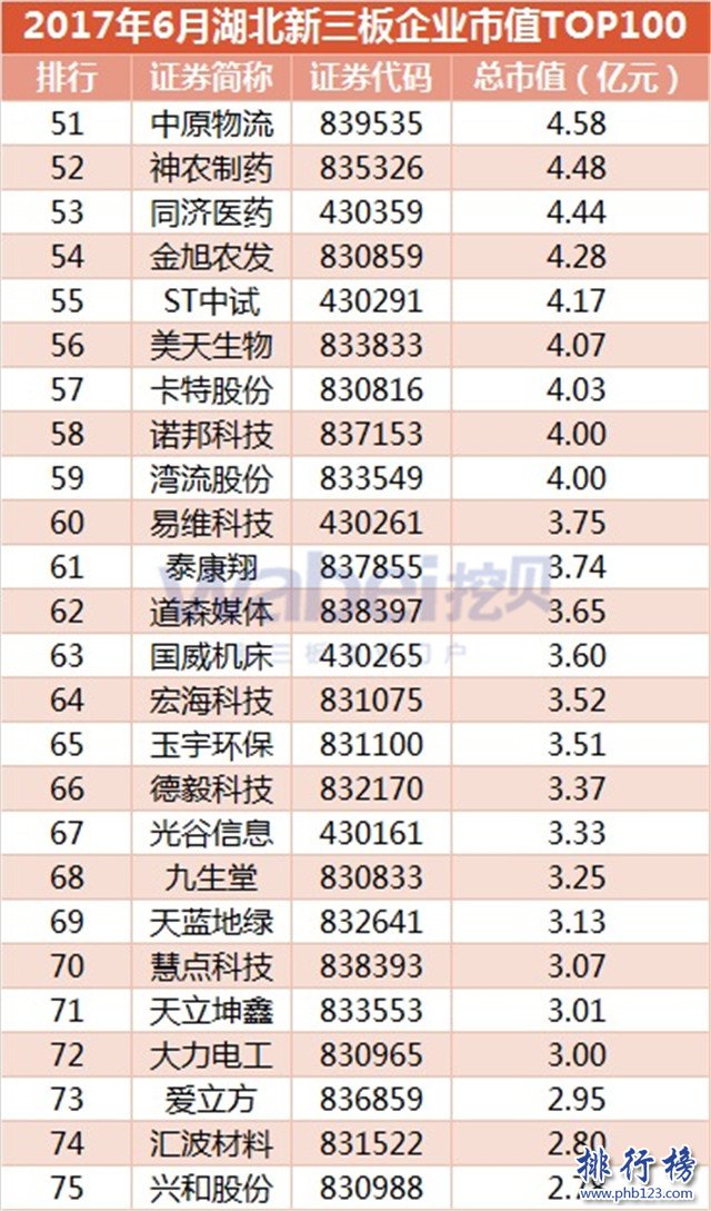 2017年6月湖北新三板企业市值排行榜：日新科技力压亿童文教登顶