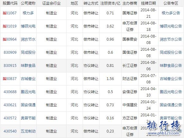 【最新】2017河北省新三板企业名单(截至2017年7月214家)