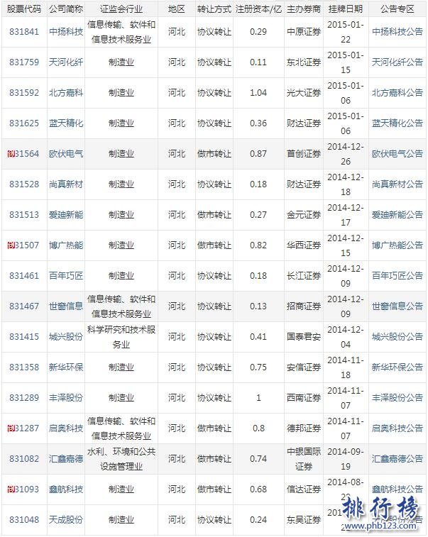 【最新】2017河北省新三板企业名单(截至2017年7月214家)