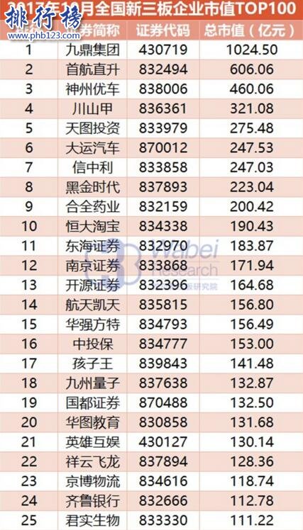 2017年10月全国新三板企业市值Top100:九鼎集团稳居榜首