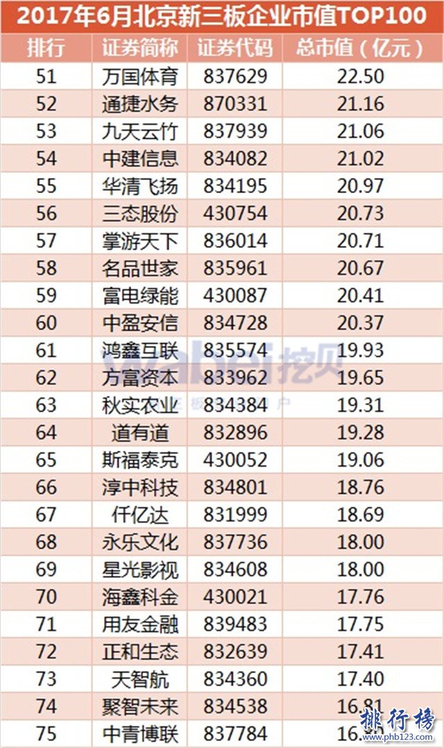 2017年6月北京新三板企业市值Top100：九鼎集团1024.5亿夺冠