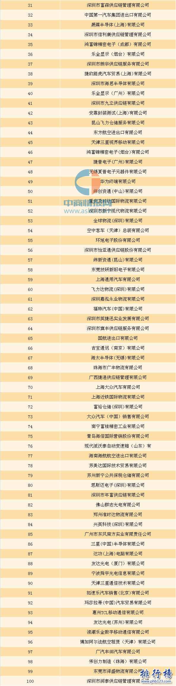 2016年下半年中国机电产品进口企业排行榜(百强完整榜单)