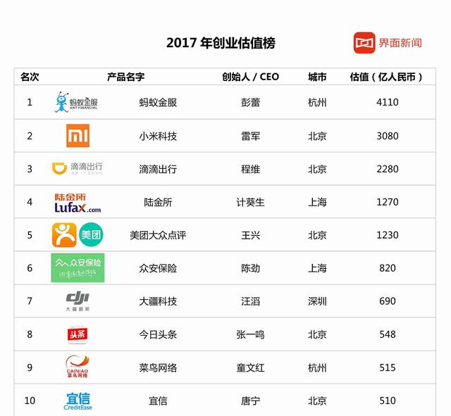 2017年中国创业企业估值百强榜：蚂蚁金服4110亿超越小米居首，滴滴第三