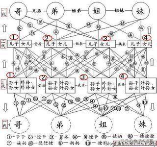 古代对兄弟姐妹的尊称「干货」