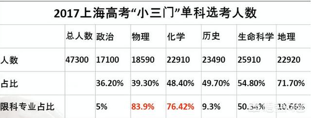 高一3+1+2物化生和物化地赋分制情况下，选哪个更容易得高分？