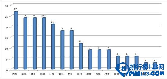 2014年中国城市网络形象排行榜