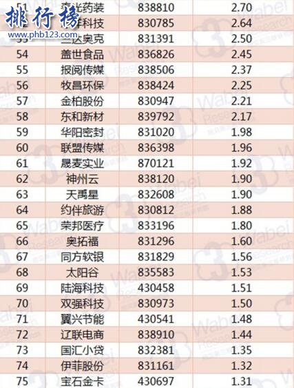 2017年11月辽宁新三板企业市值TOP100:格林生物额97.29亿元居首