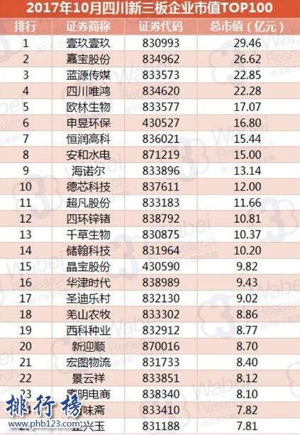 2017年10月四川新三板企业市值TOP100:壹玖壹玖29.5亿夺冠